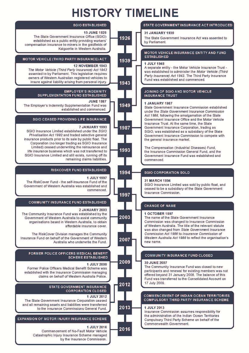 History of the Insurance Commission