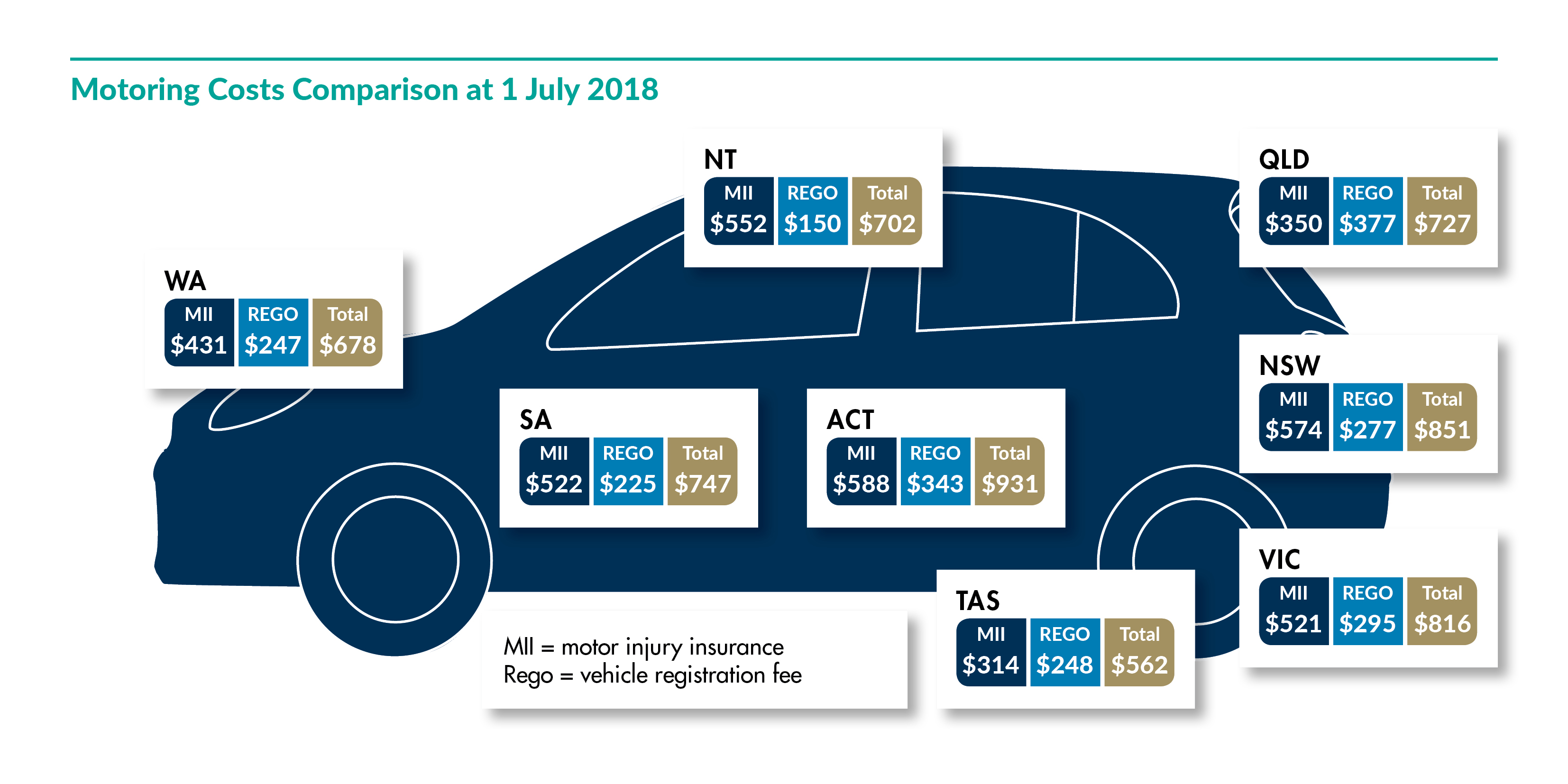 Motor costs comparison at 1 July 2018 for Western Australia $678, Tasmania $562, Northern Territory $702, South Australia $747, Queensland $727, Victoria $816, New South Wales $851 and Australian Capital Territory $931