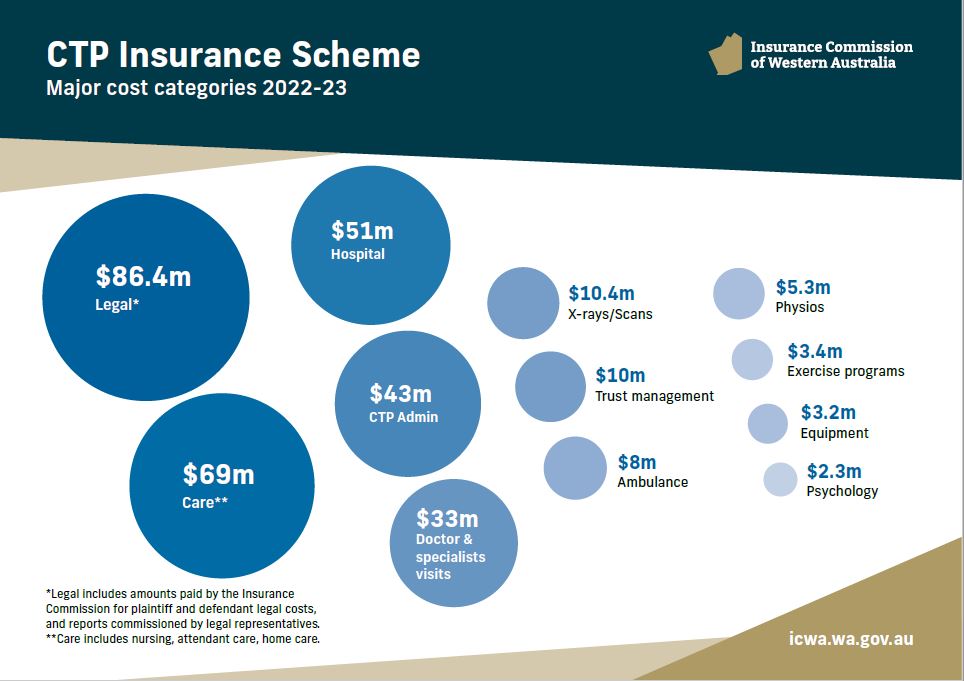 Diagram of major cost categories